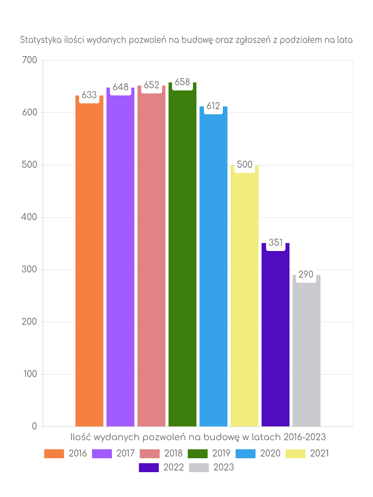 Zestawienie statystyk pozwoleń na budowę w gminie Jarocin